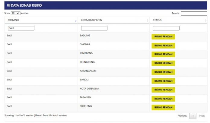 Update Penanggulangan Covid-19, Minggu, 3 Oktober 2021