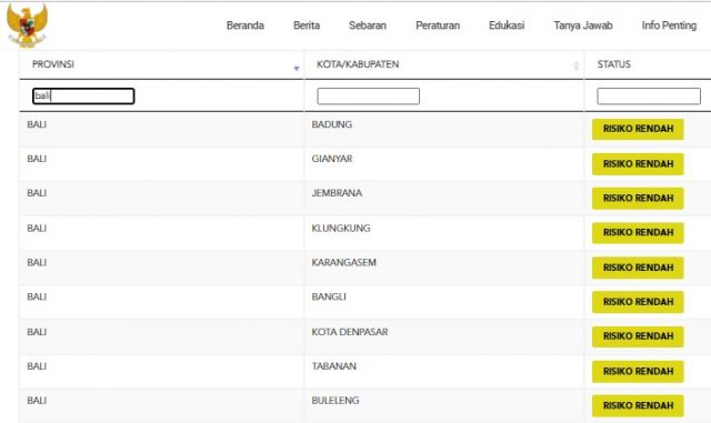 Update Covid-19, Pasien Sembuh 181 Orang, Terkonfirmasi 97 Orang