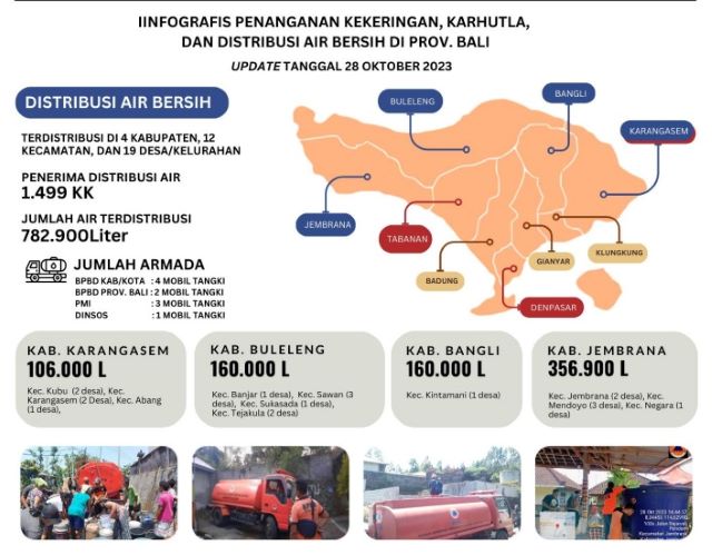 Pemprov Bali Distribusikan 782.900 Liter Air Bersih ke 117