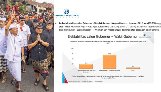 Charta Politika: Koster-Giri Unggul Telak 69,8% atas Mulia-PAS, Mayoritas Responden Mantap pada Pilihan