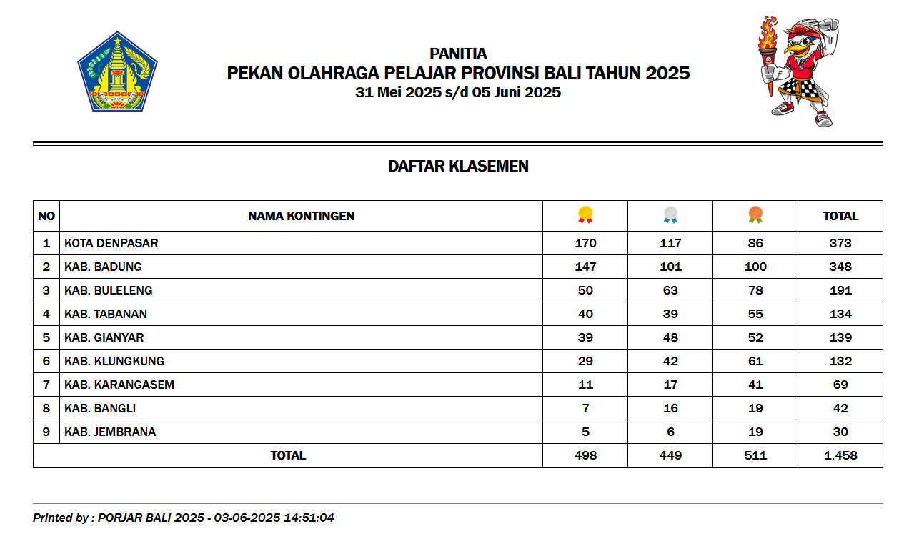 Hasil Sementara Porjar 2025: Atlet Dancesport Sumbang Emas Terbanyak untuk Tabanan