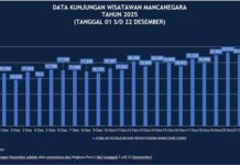 Isu Bali Sepi Terbantahkan, 15,9 Juta Wisatawan Datang hingga Desember Isu Bali Sepi Terbantahkan, 15,9 Juta Wisatawan Datang hingga Desember